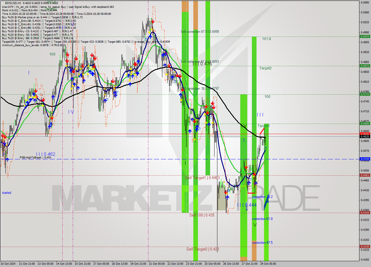 EOSUSD MultiTimeframe analysis at date 2024.10.29 13:15