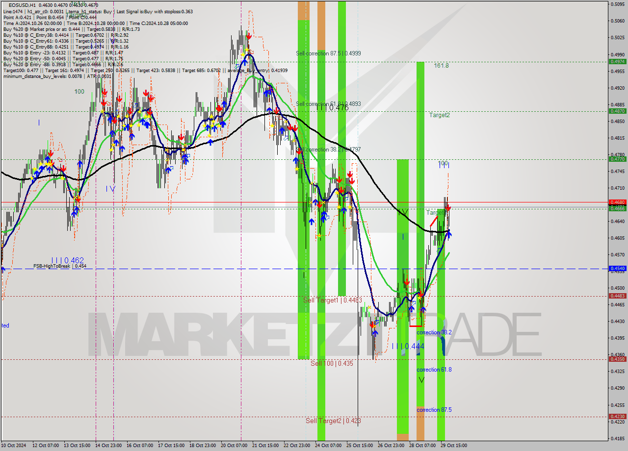 EOSUSD MultiTimeframe analysis at date 2024.10.29 23:32