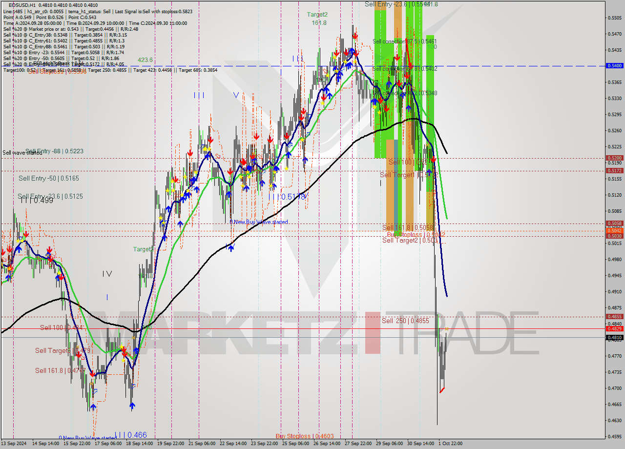 EOSUSD MultiTimeframe analysis at date 2024.10.02 06:03