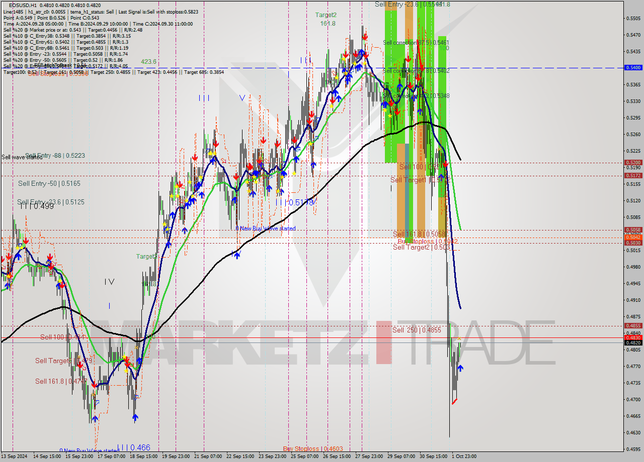 EOSUSD MultiTimeframe analysis at date 2024.10.02 07:00