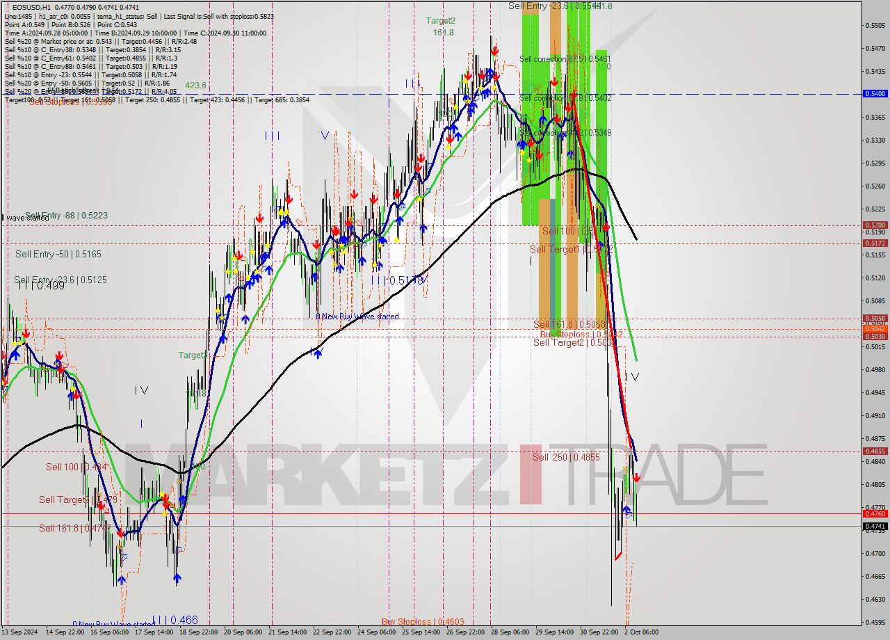 EOSUSD MultiTimeframe analysis at date 2024.10.02 14:08