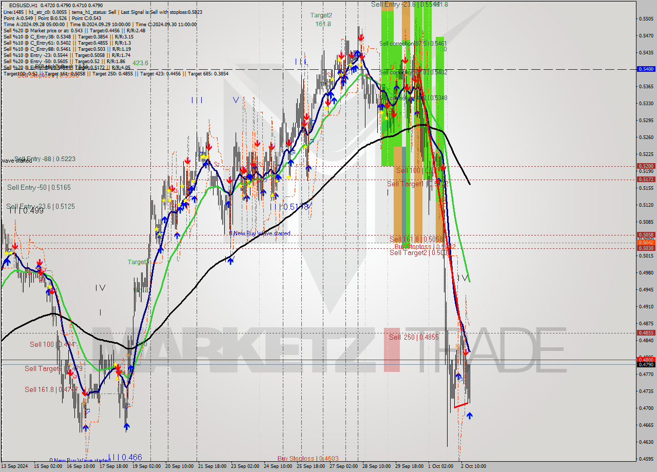 EOSUSD MultiTimeframe analysis at date 2024.10.02 18:35