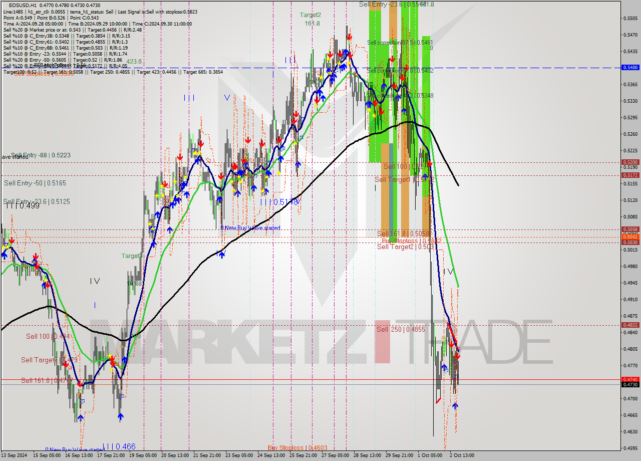 EOSUSD MultiTimeframe analysis at date 2024.10.02 21:12