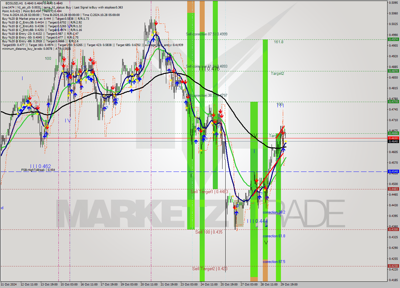 EOSUSD MultiTimeframe analysis at date 2024.10.30 03:02