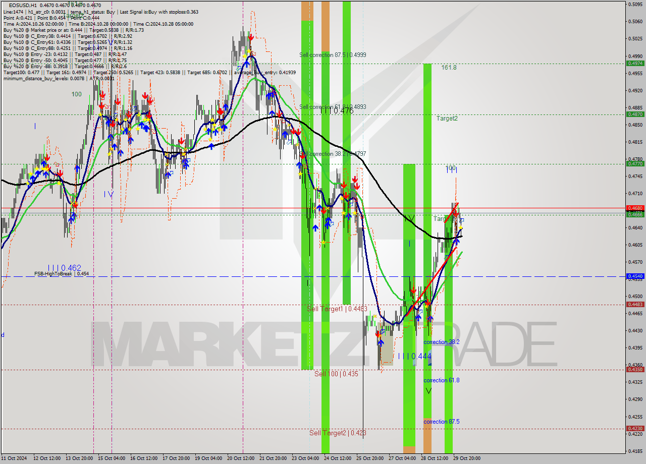 EOSUSD MultiTimeframe analysis at date 2024.10.30 04:04