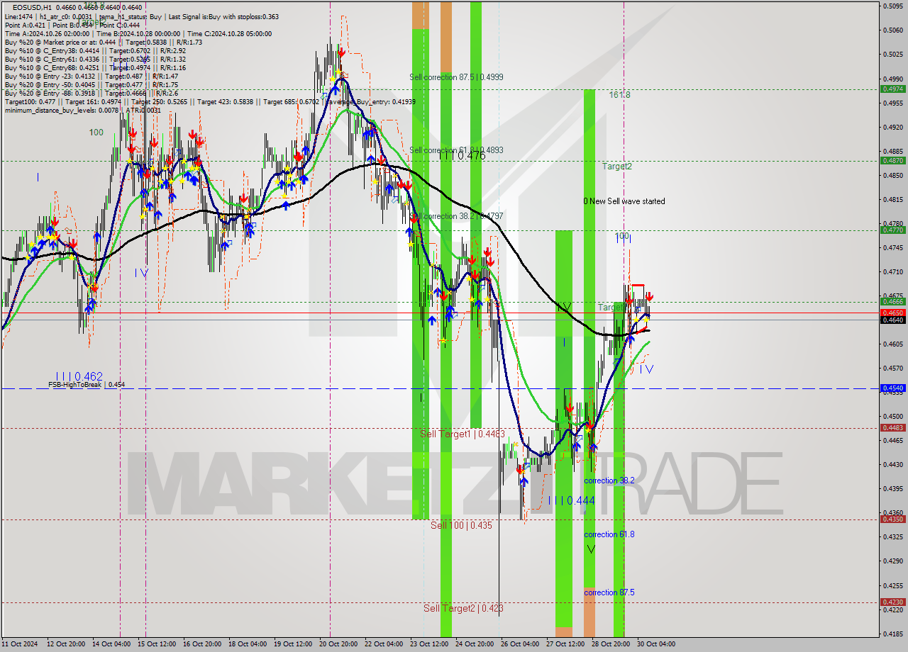 EOSUSD MultiTimeframe analysis at date 2024.10.30 12:33