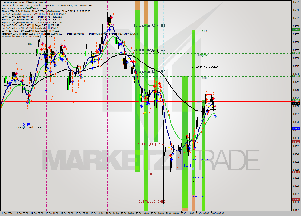 EOSUSD MultiTimeframe analysis at date 2024.10.30 16:11