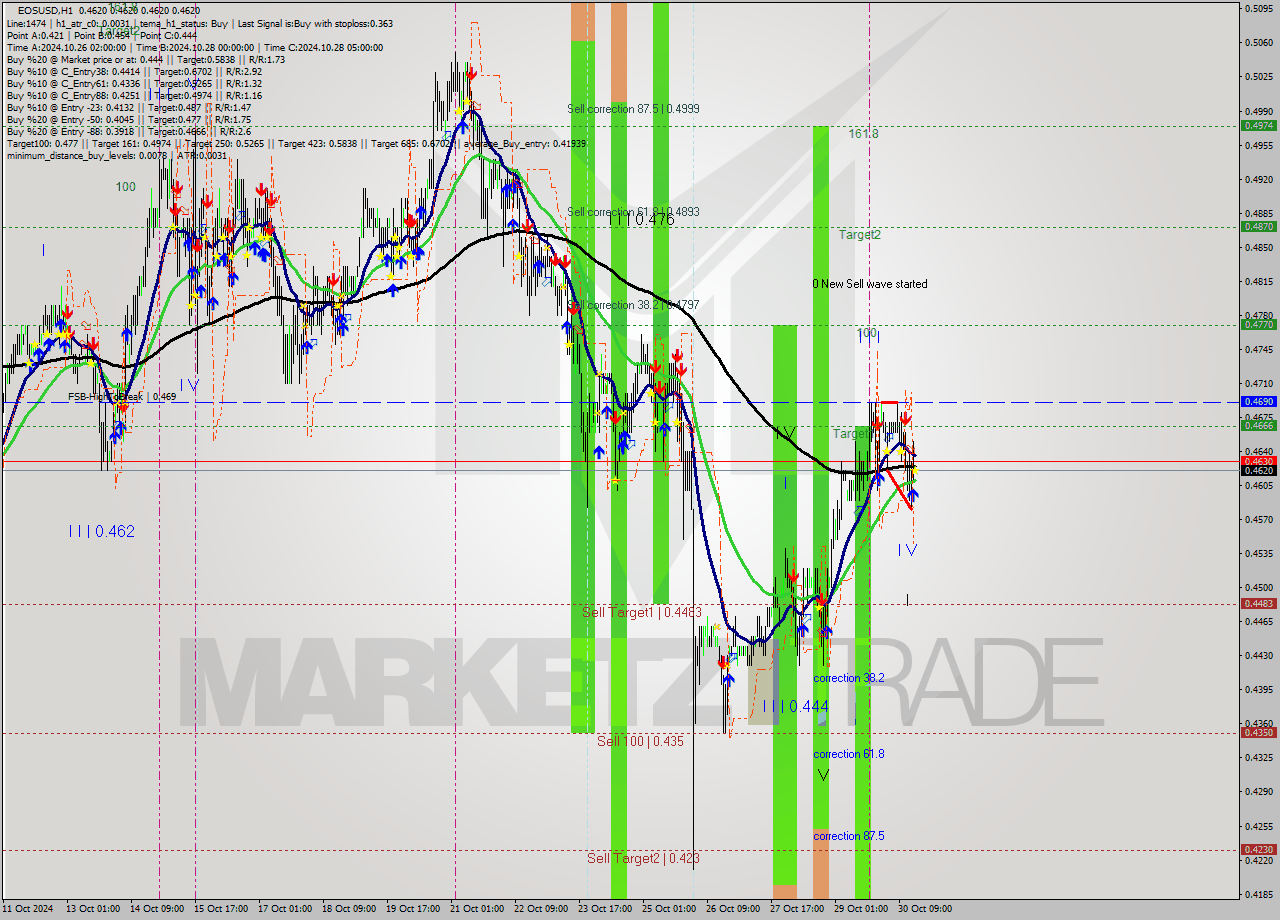 EOSUSD MultiTimeframe analysis at date 2024.10.30 17:06