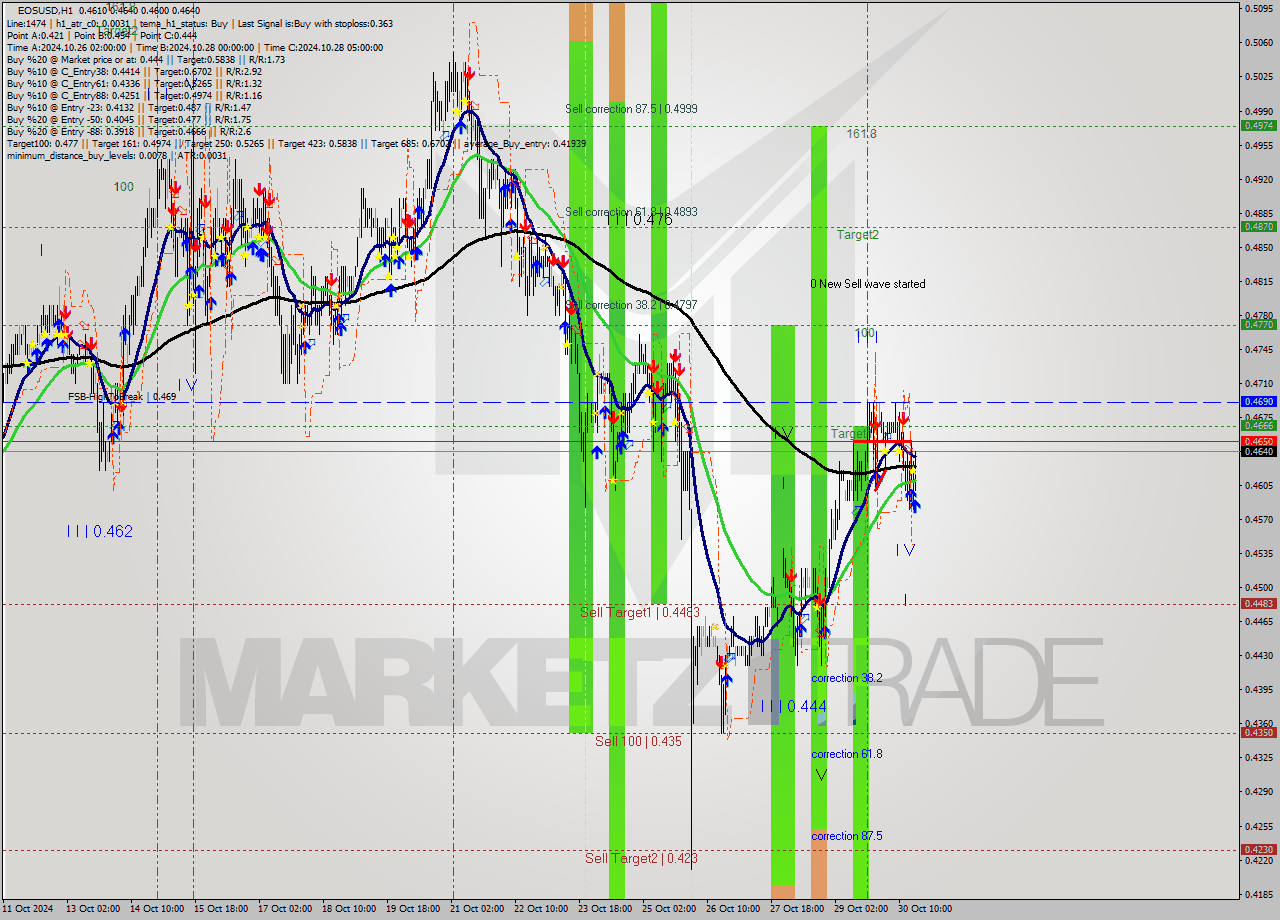 EOSUSD MultiTimeframe analysis at date 2024.10.30 18:39