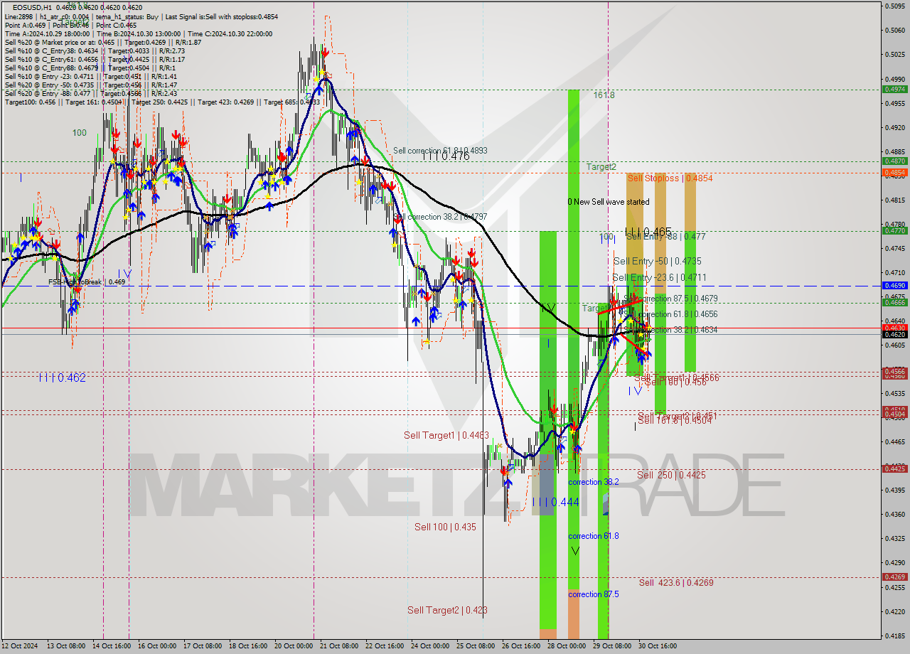 EOSUSD MultiTimeframe analysis at date 2024.10.31 00:02