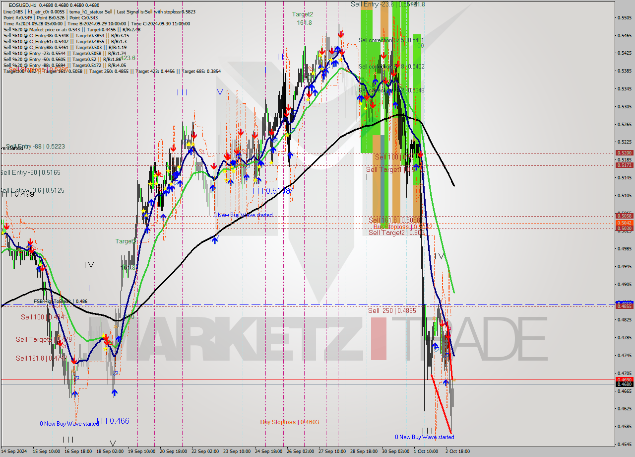 EOSUSD MultiTimeframe analysis at date 2024.10.03 02:00