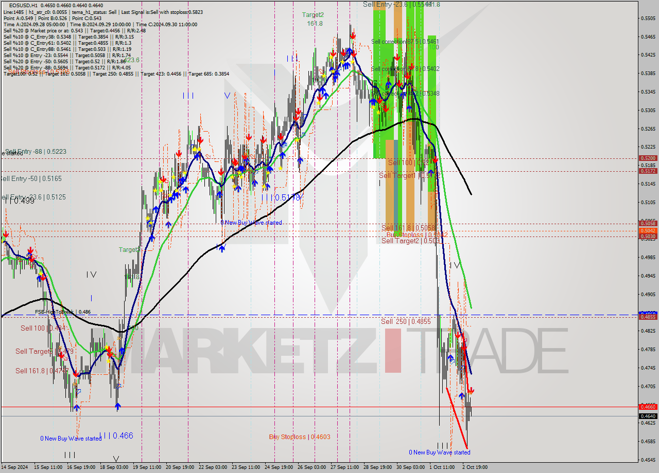 EOSUSD MultiTimeframe analysis at date 2024.10.03 03:04