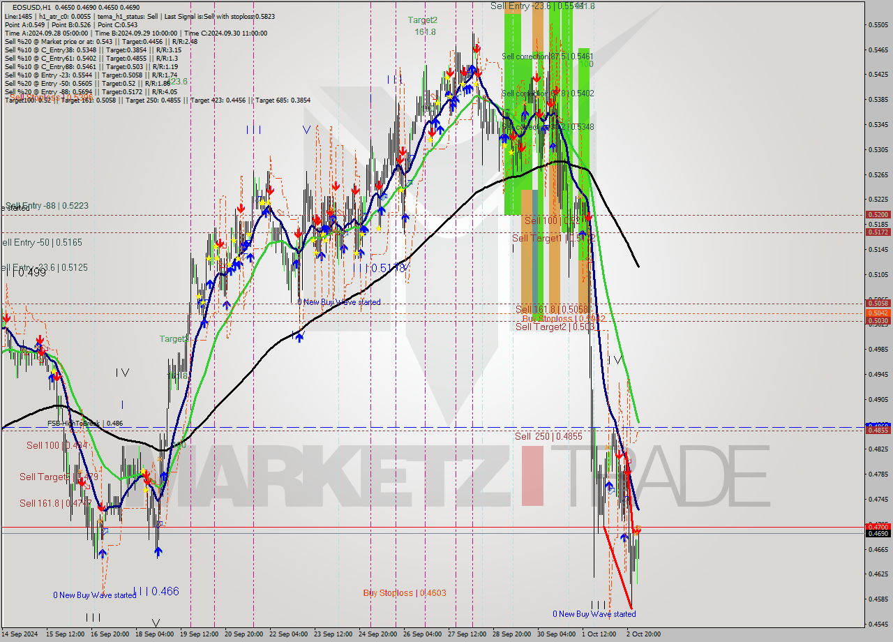 EOSUSD MultiTimeframe analysis at date 2024.10.03 04:14
