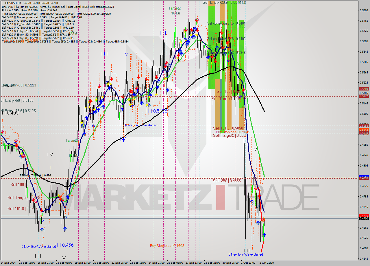 EOSUSD MultiTimeframe analysis at date 2024.10.03 05:08