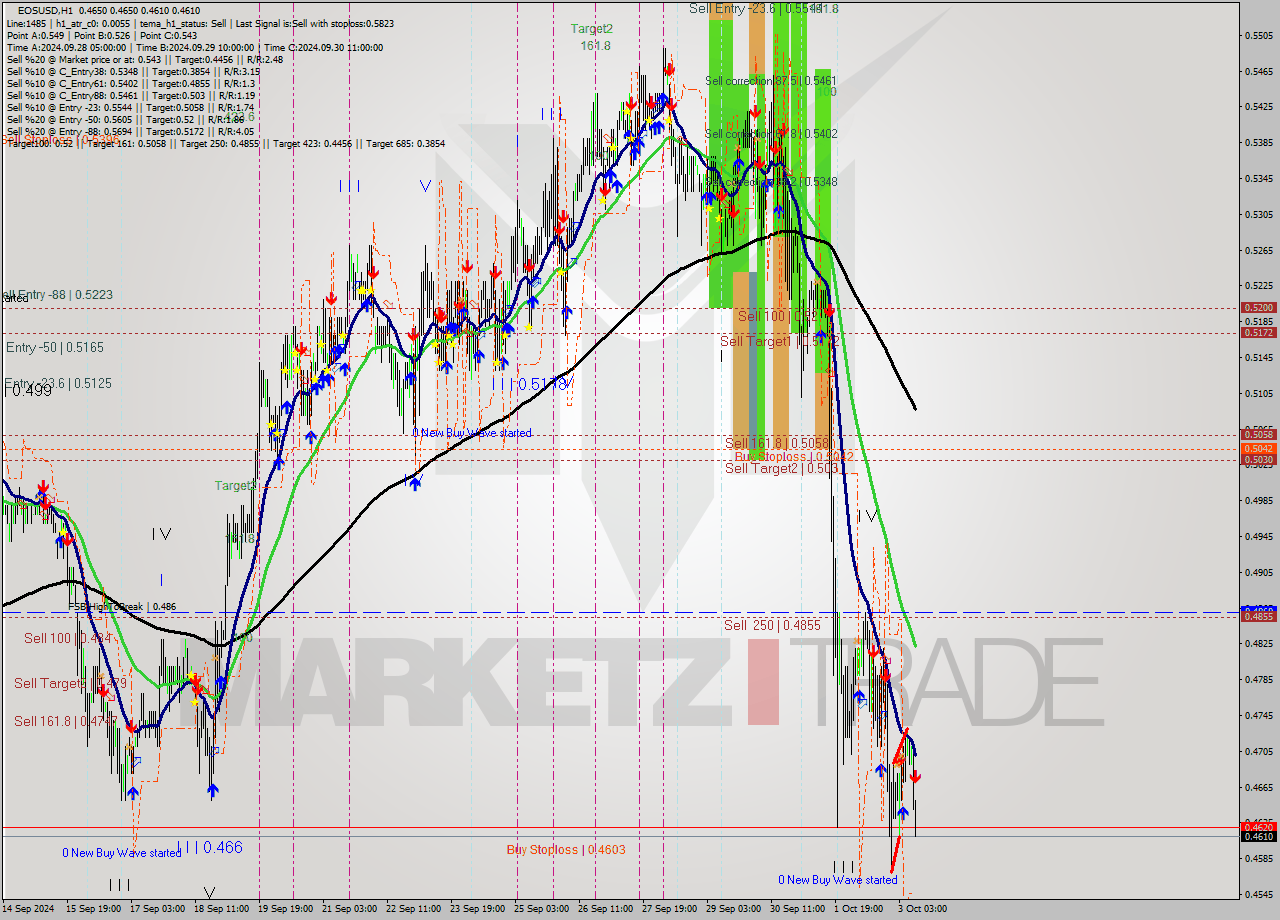 EOSUSD MultiTimeframe analysis at date 2024.10.03 11:09