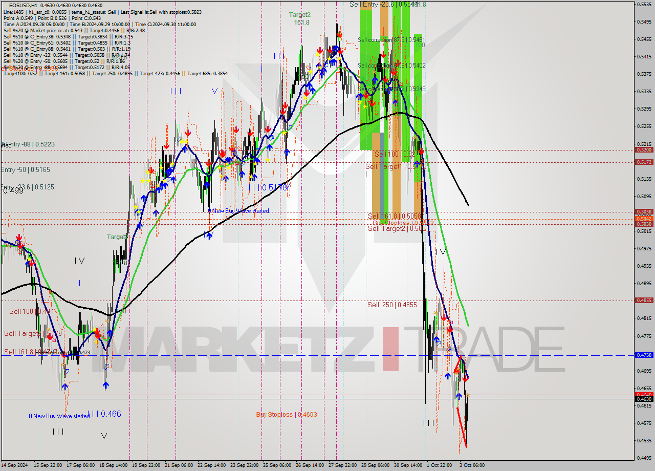 EOSUSD MultiTimeframe analysis at date 2024.10.03 14:02