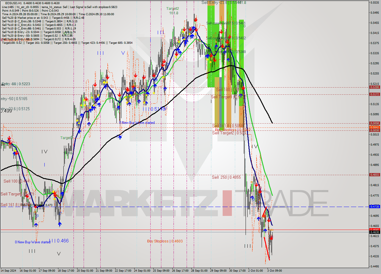 EOSUSD MultiTimeframe analysis at date 2024.10.03 17:07