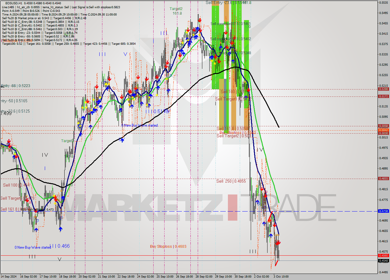 EOSUSD MultiTimeframe analysis at date 2024.10.03 18:19