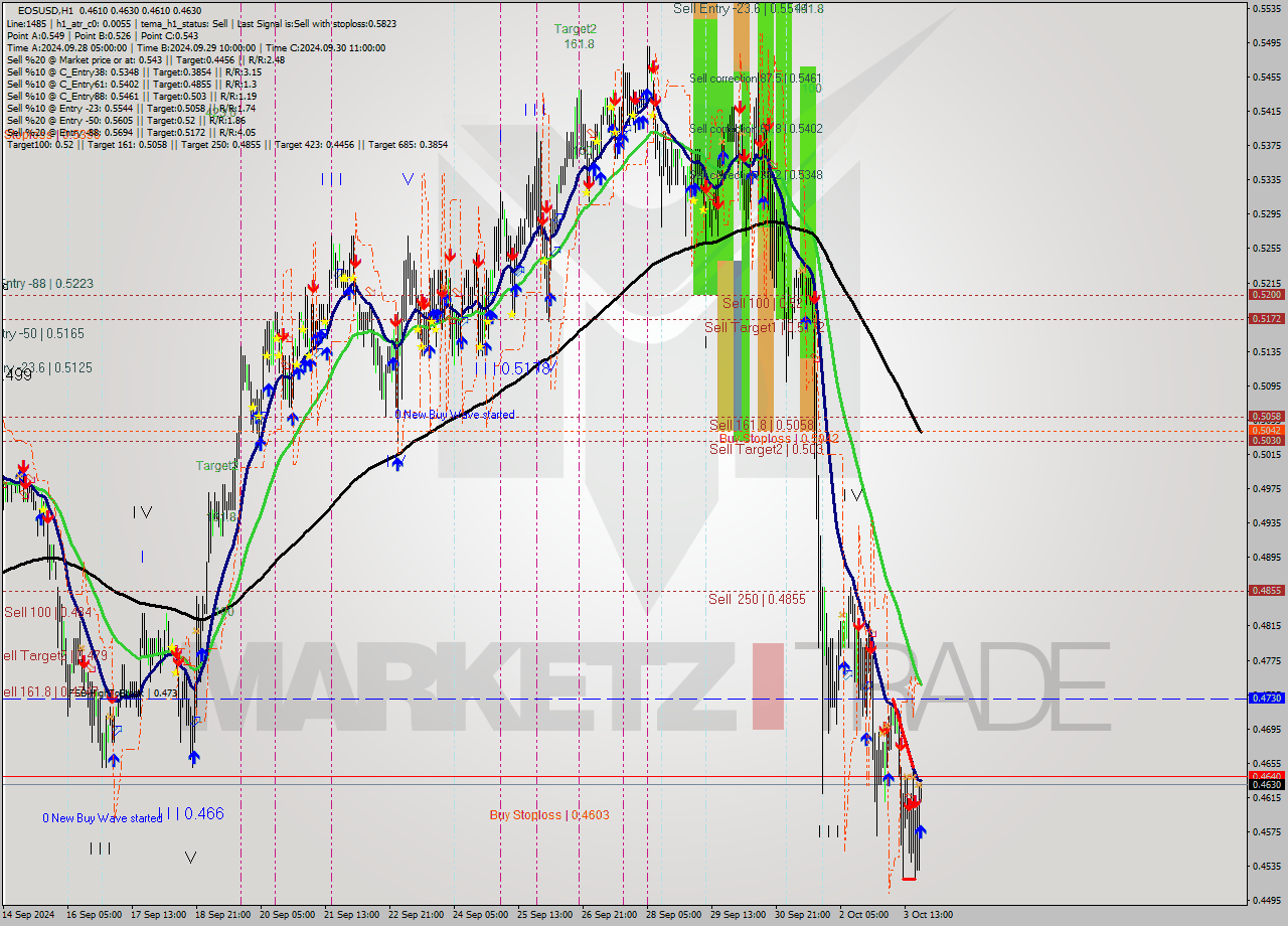 EOSUSD MultiTimeframe analysis at date 2024.10.03 21:04
