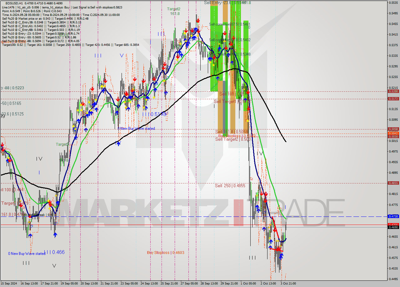 EOSUSD MultiTimeframe analysis at date 2024.10.03 22:48