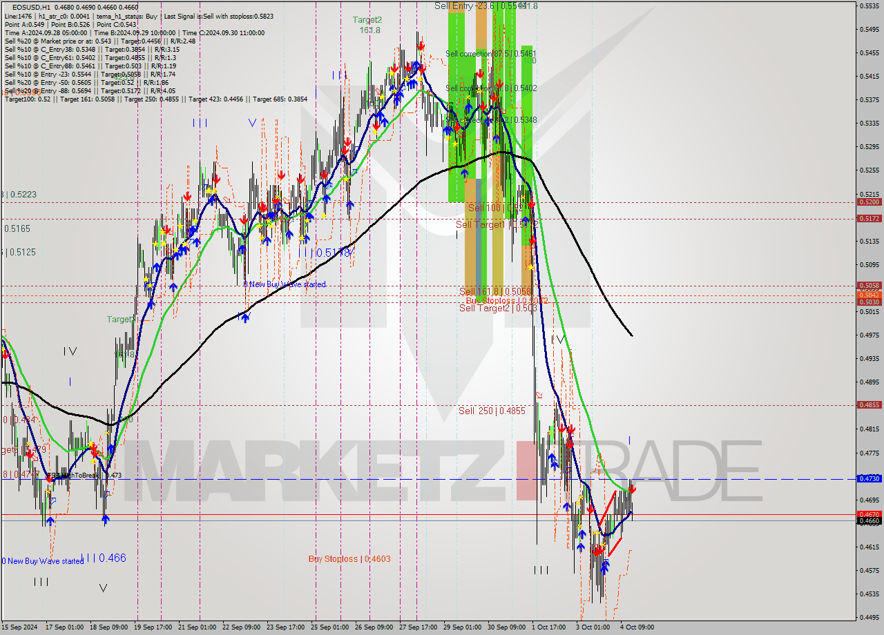 EOSUSD MultiTimeframe analysis at date 2024.10.04 17:10