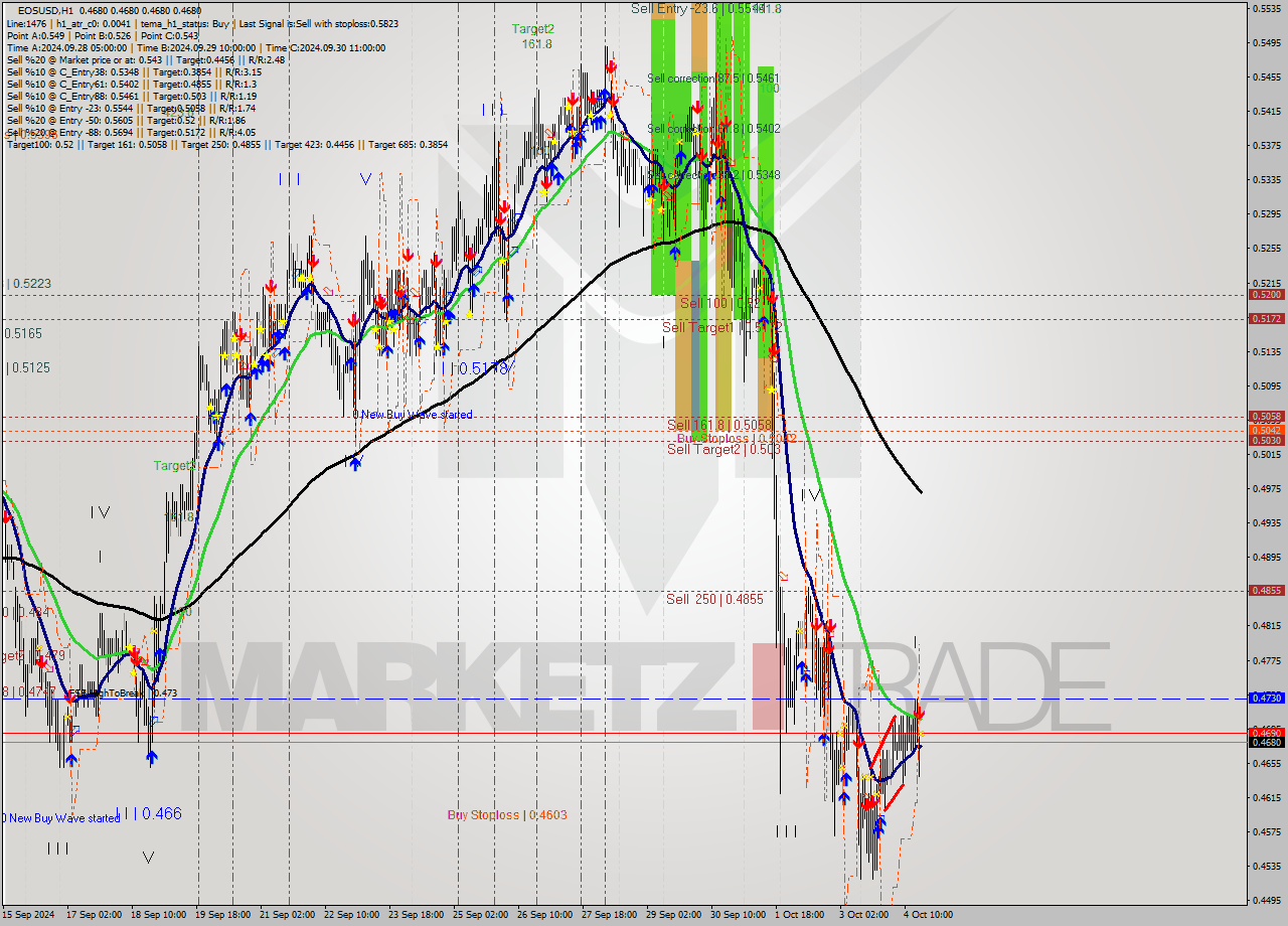 EOSUSD MultiTimeframe analysis at date 2024.10.04 18:02