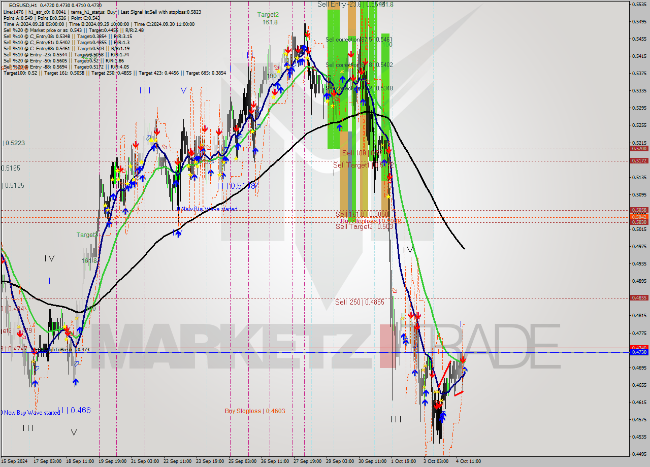 EOSUSD MultiTimeframe analysis at date 2024.10.04 19:31