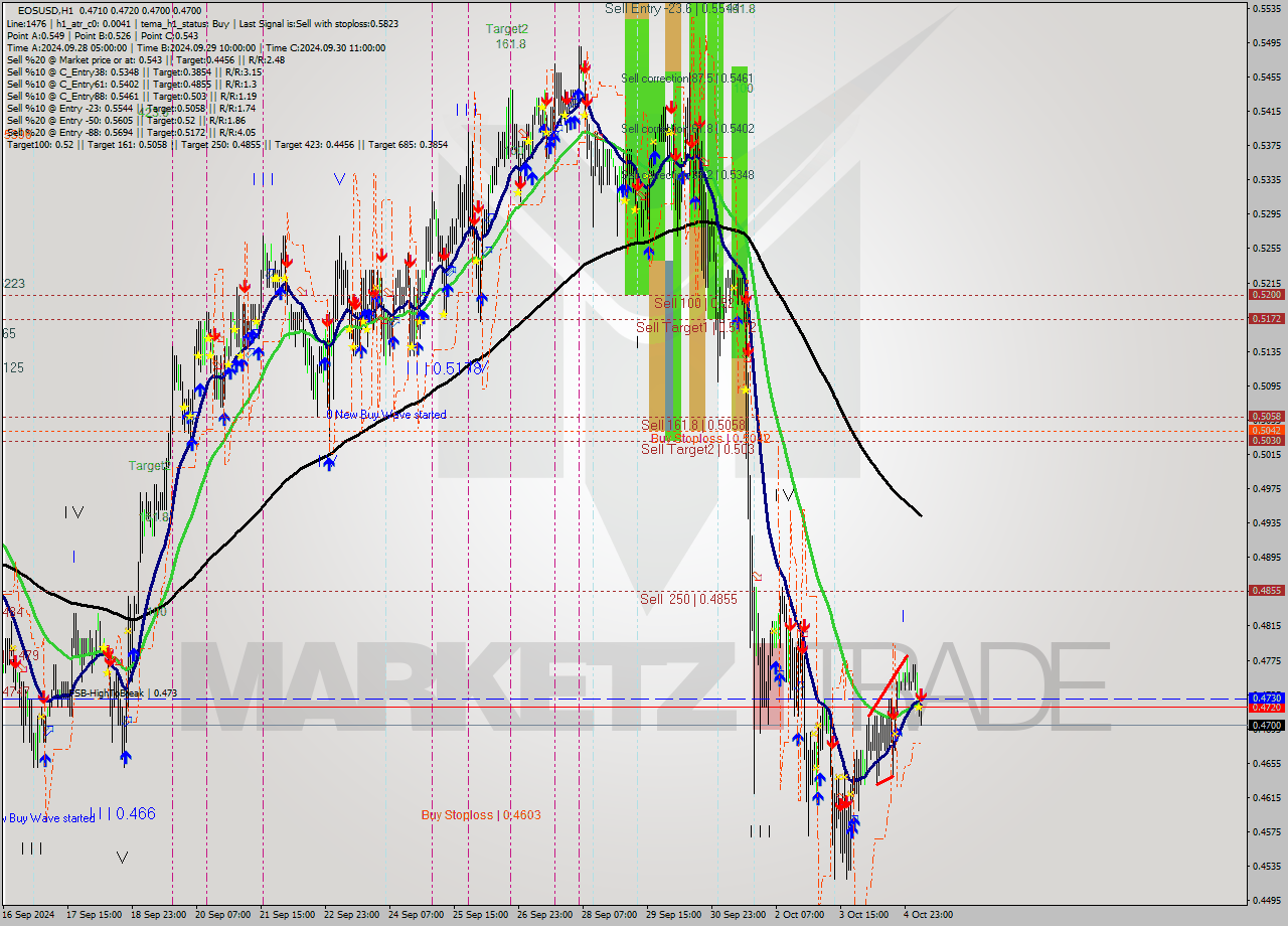EOSUSD MultiTimeframe analysis at date 2024.10.05 07:15