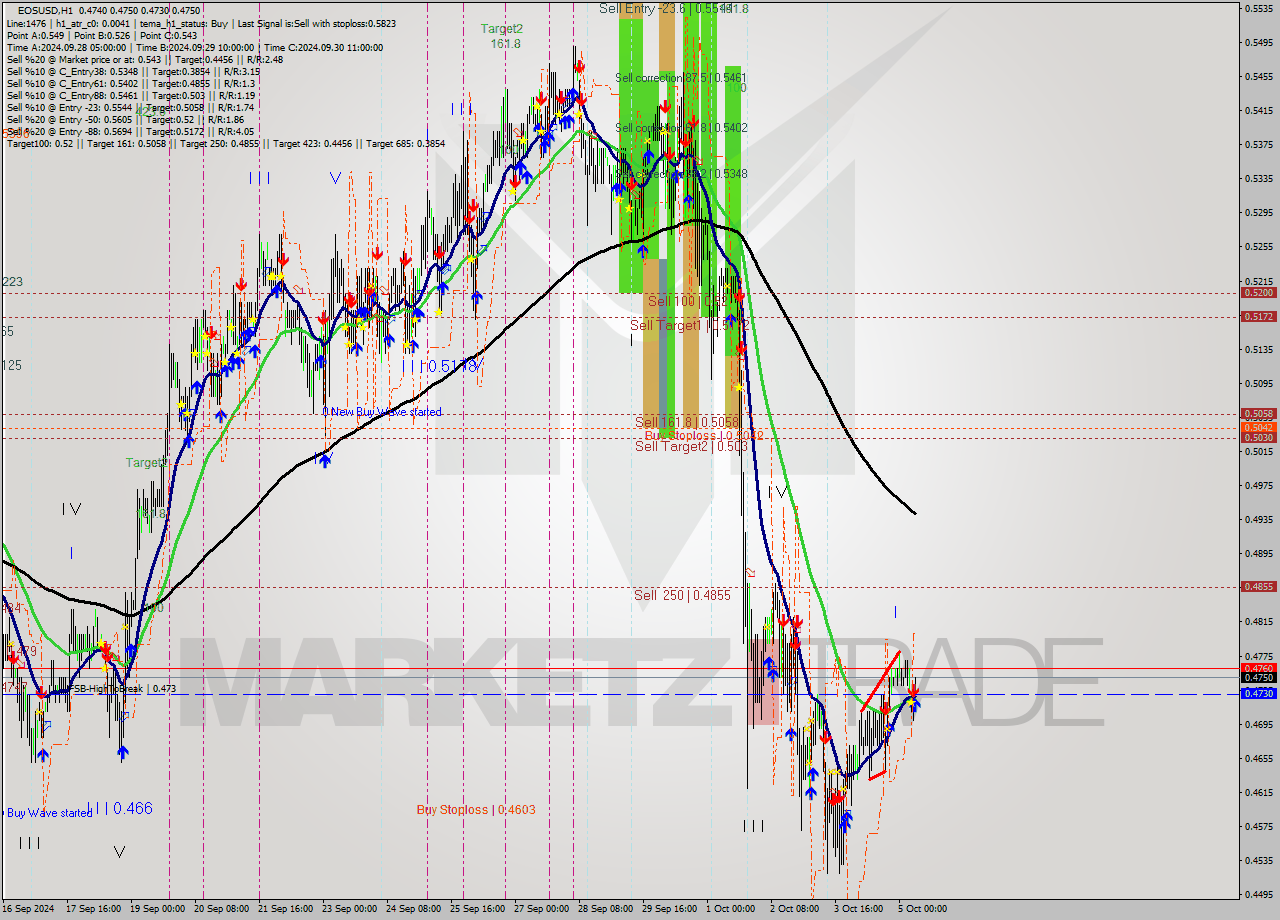 EOSUSD MultiTimeframe analysis at date 2024.10.05 08:43