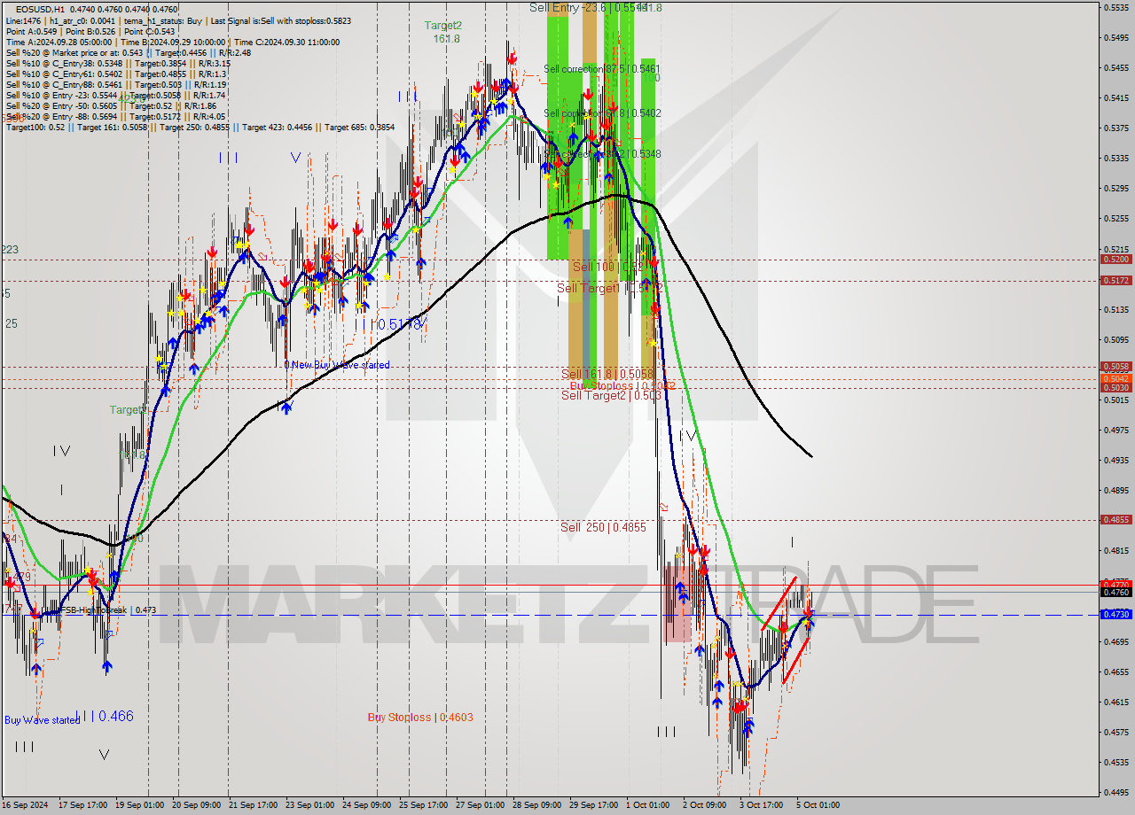 EOSUSD MultiTimeframe analysis at date 2024.10.05 09:42