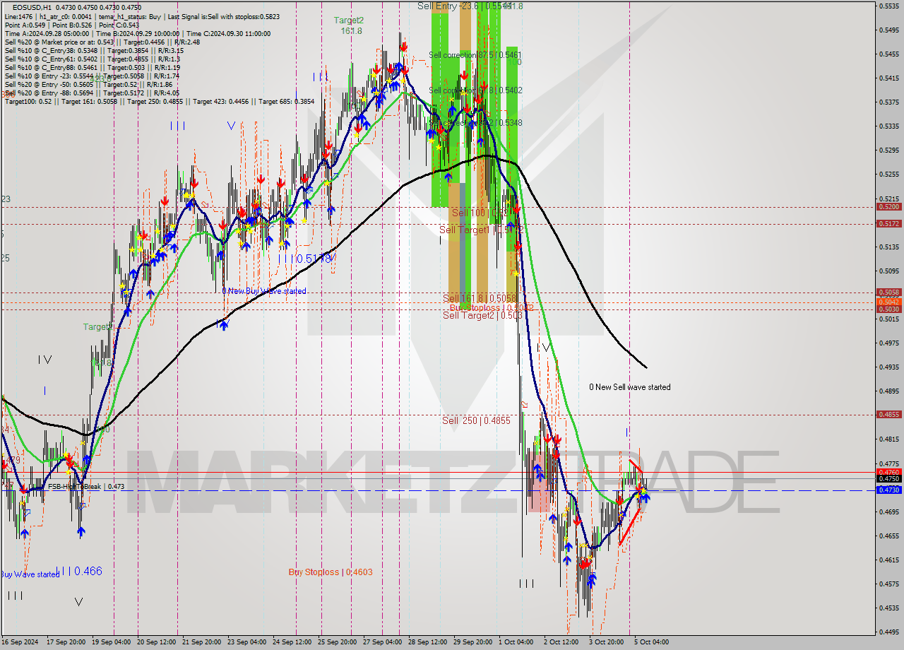 EOSUSD MultiTimeframe analysis at date 2024.10.05 12:43