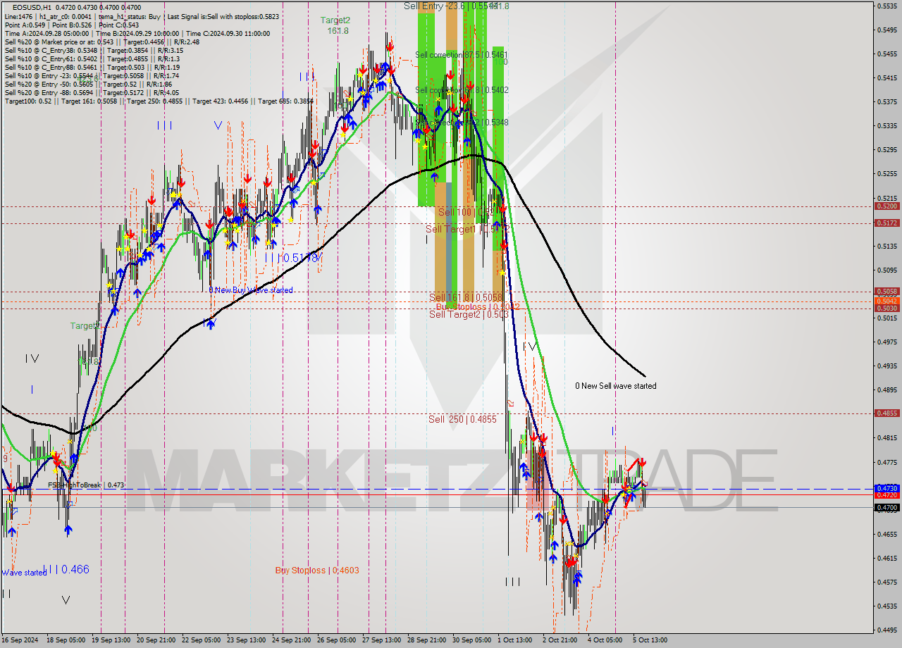 EOSUSD MultiTimeframe analysis at date 2024.10.05 21:41