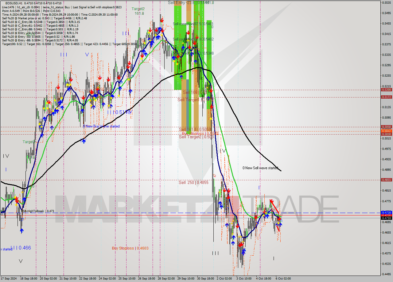 EOSUSD MultiTimeframe analysis at date 2024.10.06 10:04