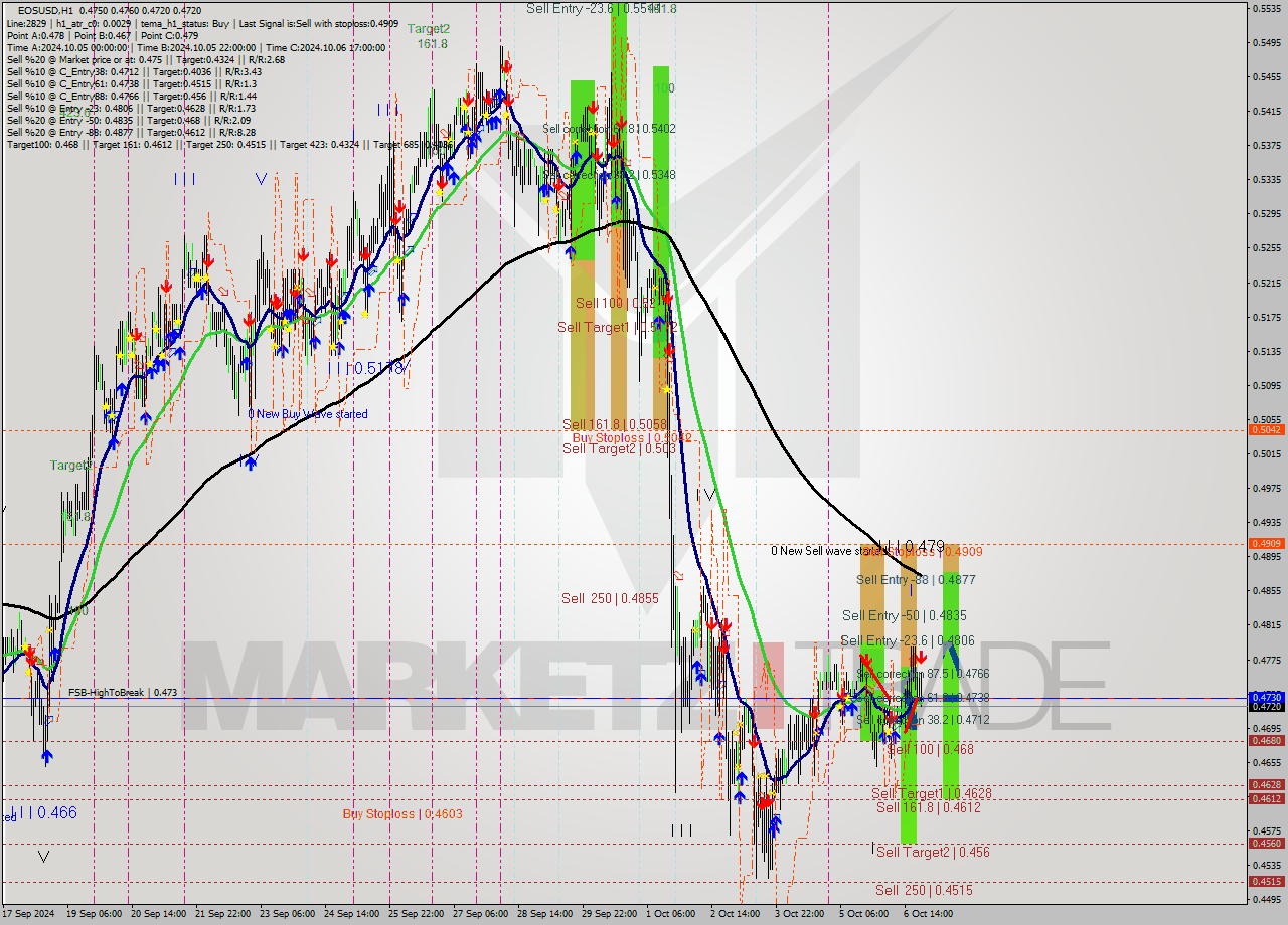 EOSUSD MultiTimeframe analysis at date 2024.10.06 22:54