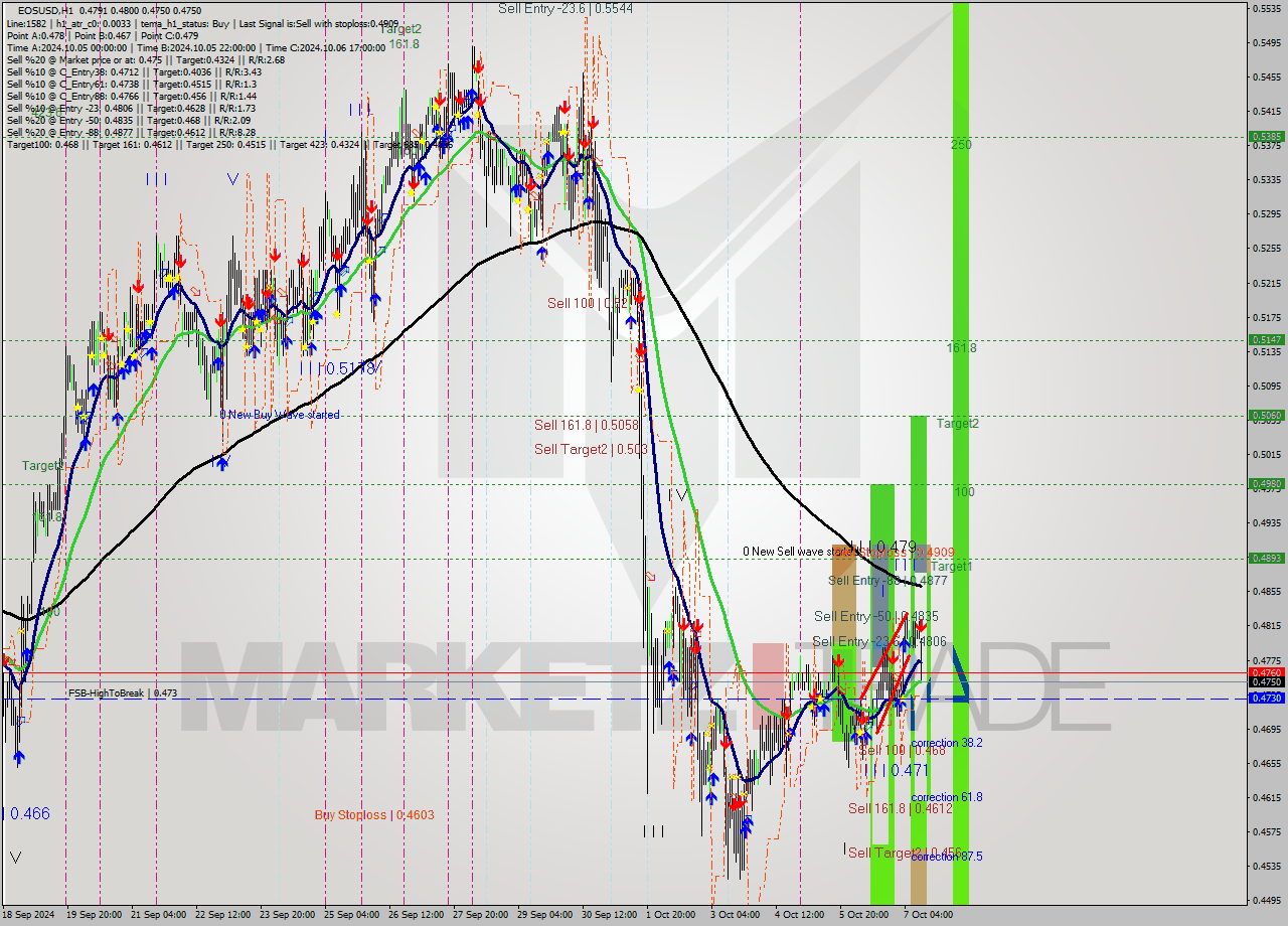 EOSUSD MultiTimeframe analysis at date 2024.10.07 12:22