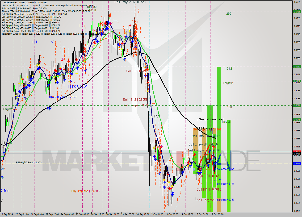 EOSUSD MultiTimeframe analysis at date 2024.10.07 17:17
