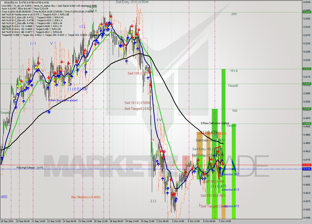 EOSUSD MultiTimeframe analysis at date 2024.10.07 22:01