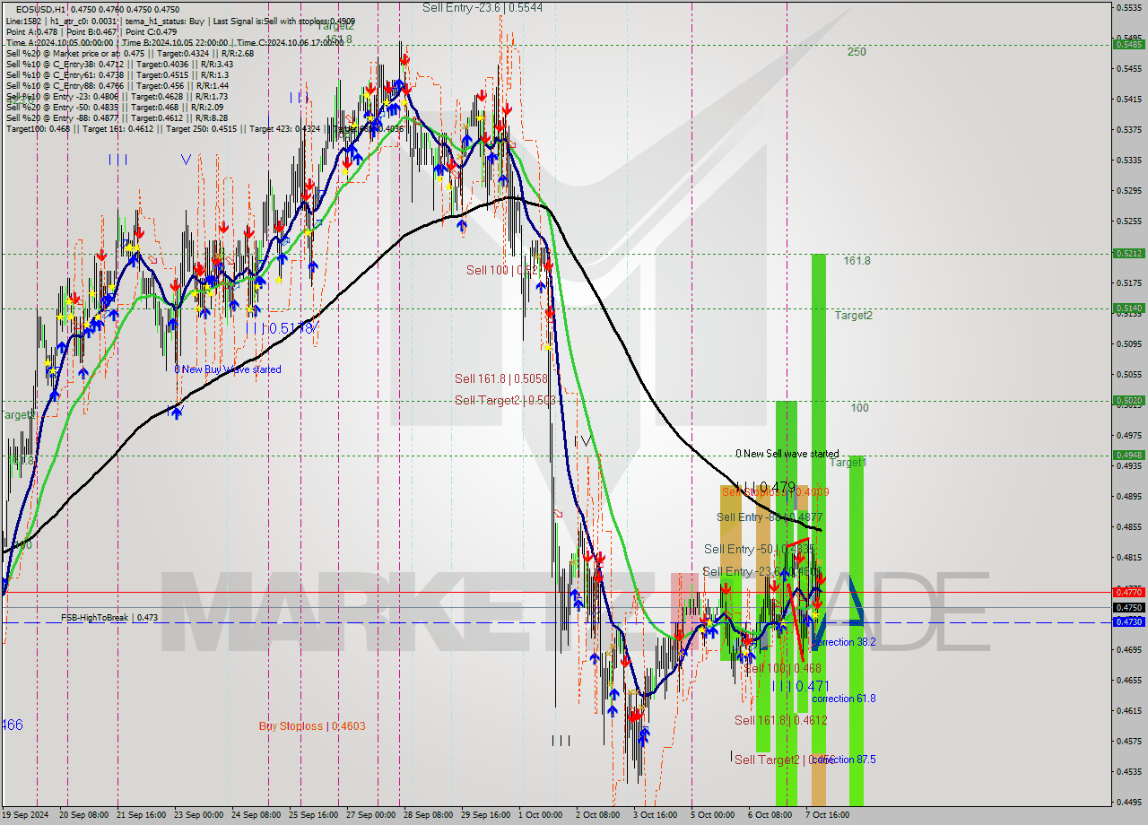 EOSUSD MultiTimeframe analysis at date 2024.10.08 00:00