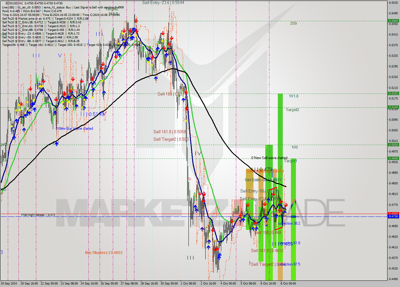 EOSUSD MultiTimeframe analysis at date 2024.10.08 08:07