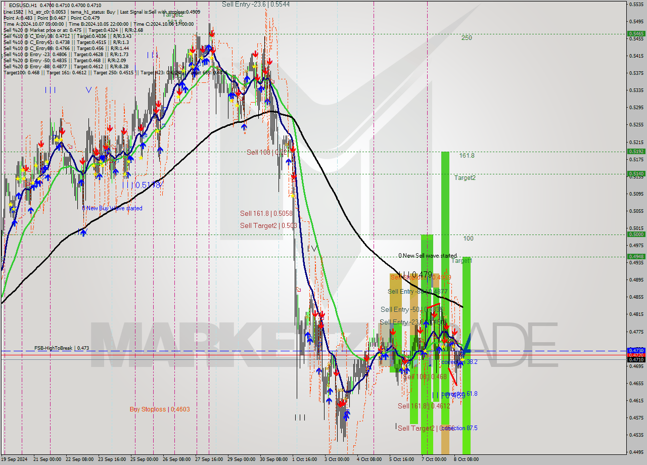 EOSUSD MultiTimeframe analysis at date 2024.10.08 16:01