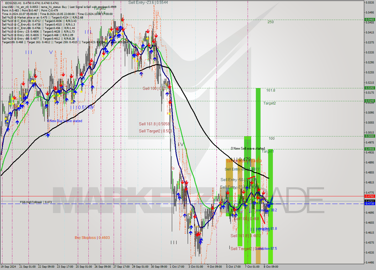 EOSUSD MultiTimeframe analysis at date 2024.10.08 17:01