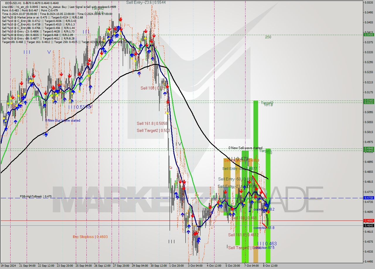EOSUSD MultiTimeframe analysis at date 2024.10.08 20:11