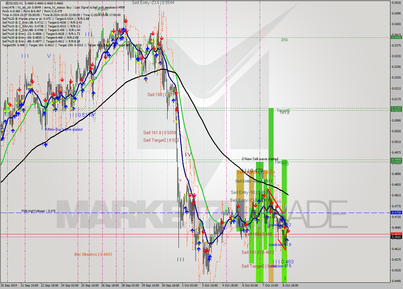EOSUSD MultiTimeframe analysis at date 2024.10.09 02:04