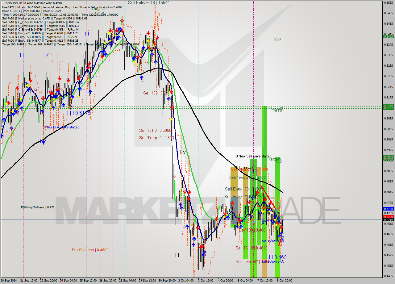 EOSUSD MultiTimeframe analysis at date 2024.10.09 04:33