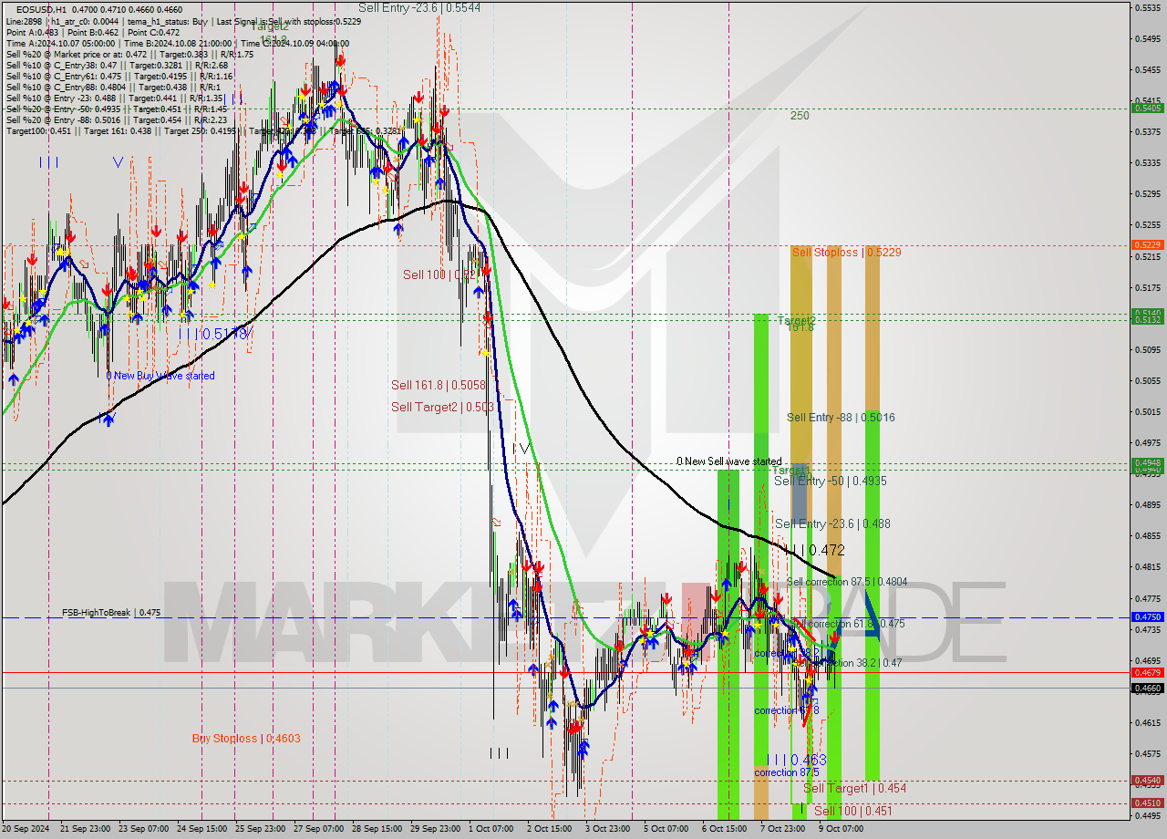 EOSUSD MultiTimeframe analysis at date 2024.10.09 15:53
