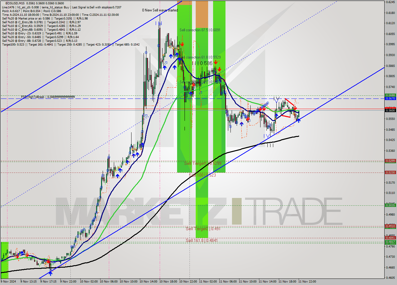 EOSUSD M15 Signal