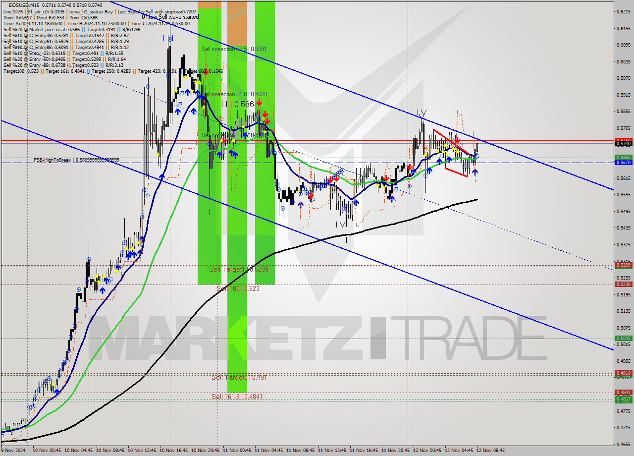 EOSUSD M15 Signal