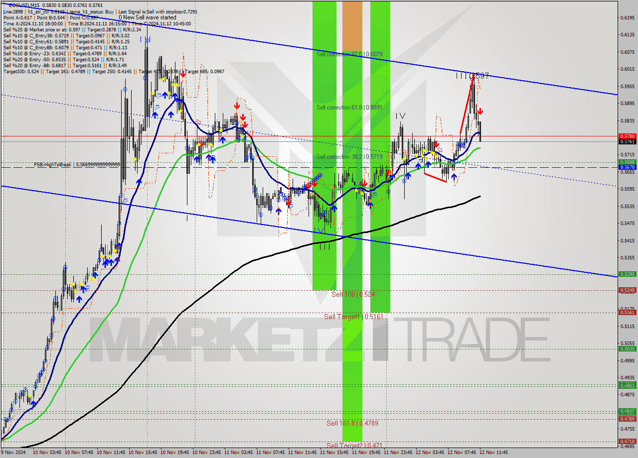EOSUSD M15 Signal