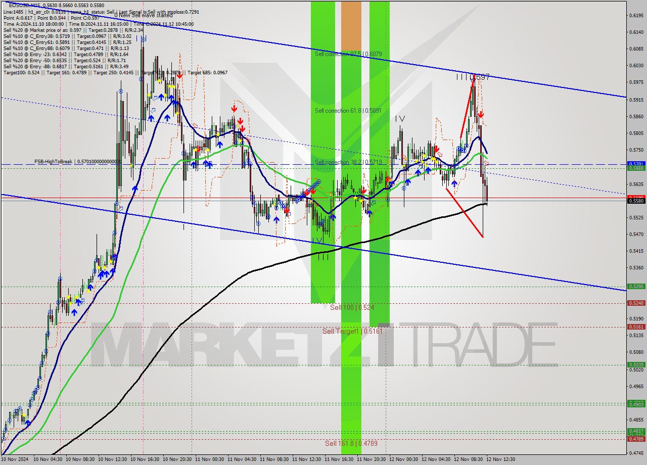 EOSUSD M15 Signal