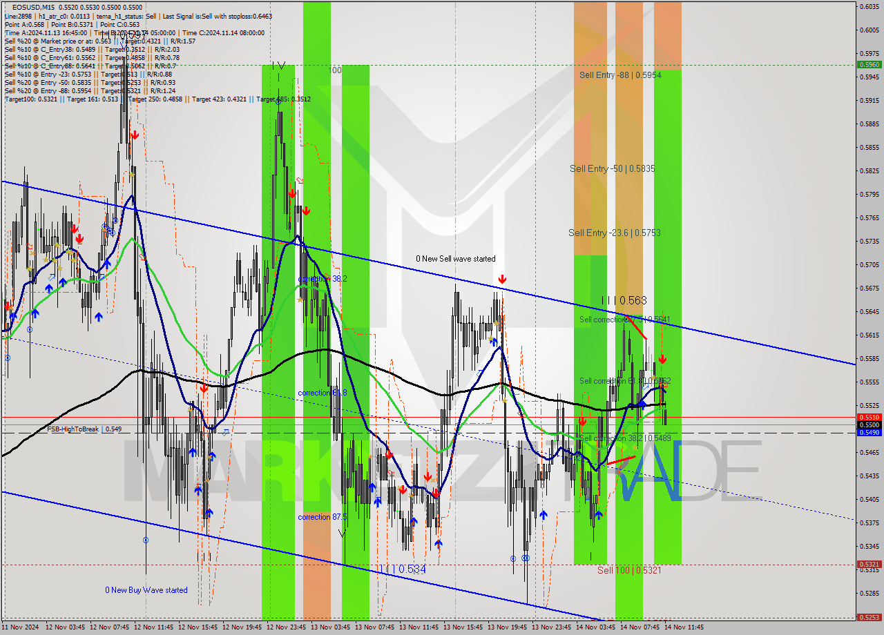 EOSUSD M15 Signal